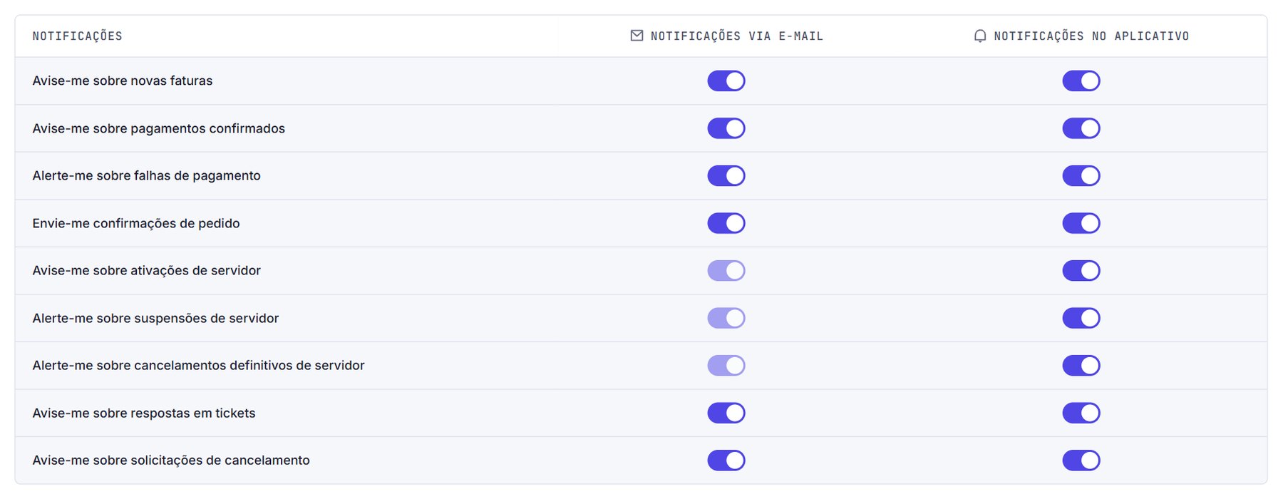 Tabela de notificações com chaves de e-mail e aplicativo